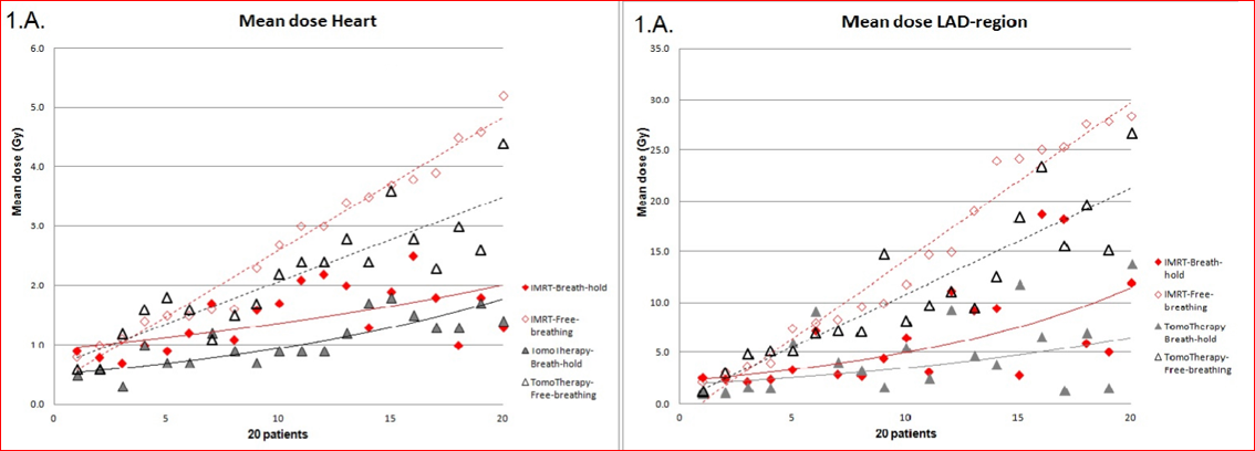図２Ｃ　心臓の平均線量(左, mean heart dose)と左回旋枝の平均線量(mean dose LAD-region)の比較でも、いずれもTomotherapyのほうが低い。