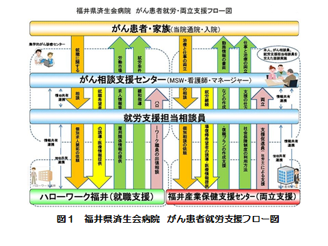 図1 福井県済生会病院 がん患者就労支援フロー図