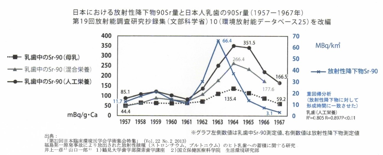 図6　日本における放射性降下物および日本人乳歯中のストロンチウム90（1957-67）