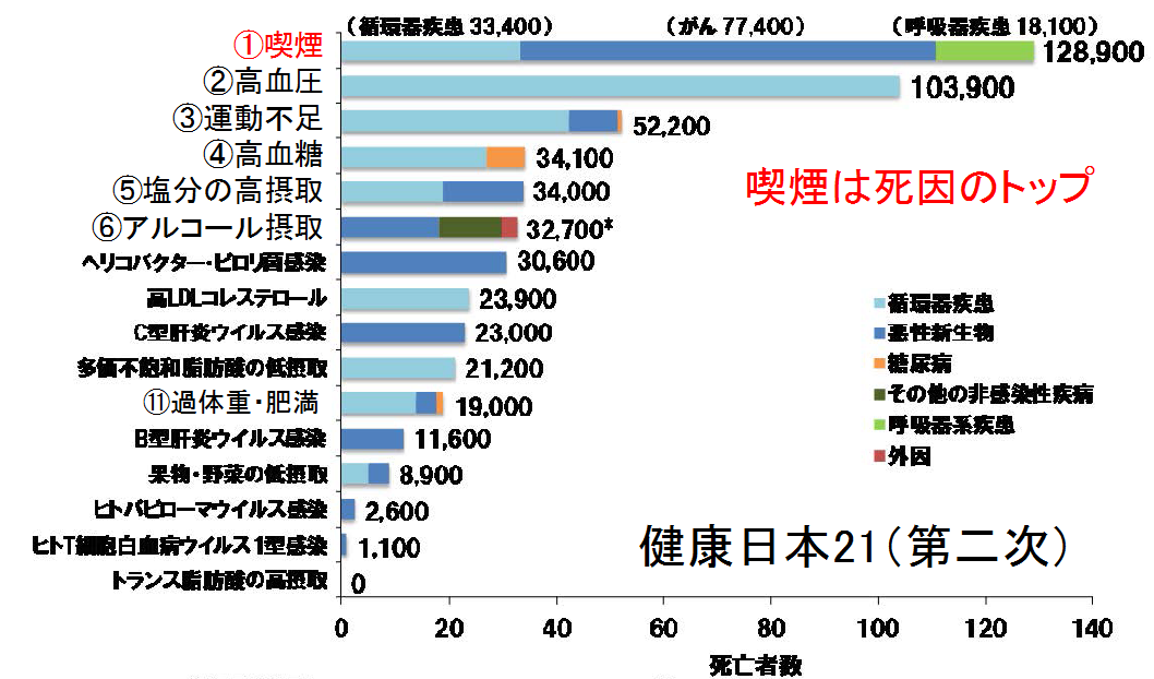 図1. 生活習慣病等による日本人の死因